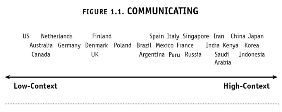 Diagram showing a communication continuum from low-context to high-context cultures. Countries such as the United States, Canada, Australia, the Netherlands, Germany, and the UK appear on the low-context end. Countries such as China, Japan, Korea, Indonesia, and Saudi Arabia appear on the high-context end, with countries like France, Spain, Brazil, India, and Russia positioned in between.